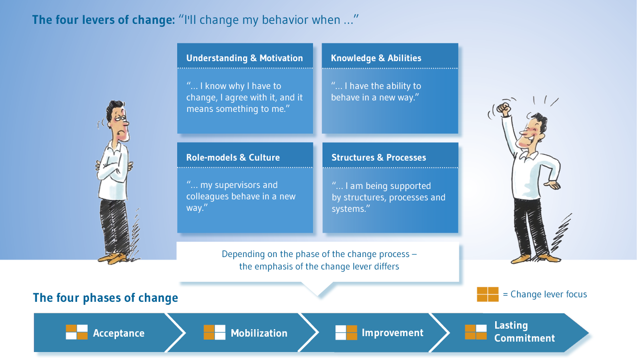 Verhalten im Change Management