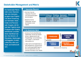 Projektmanagement - Methodenkarte - Stakeholder-Matrix - Download