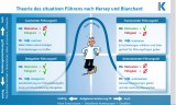 Methodenkarte Führung Hersey & Blanchard - Download